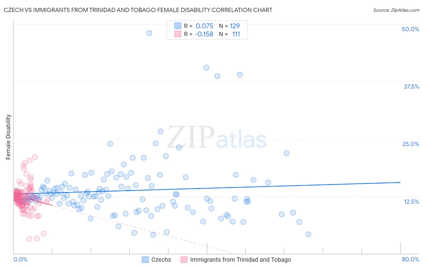 Czech vs Immigrants from Trinidad and Tobago Female Disability