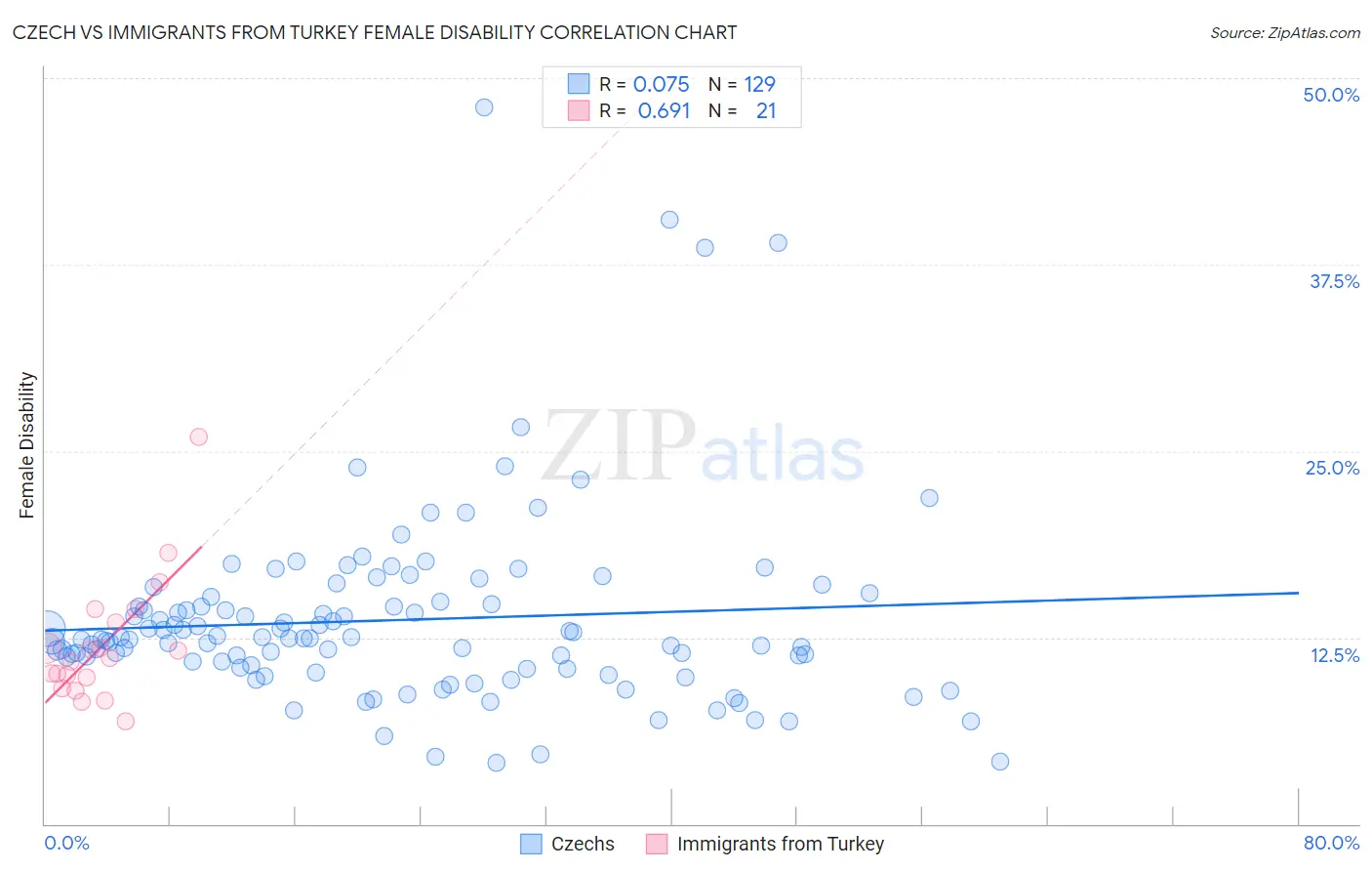 Czech vs Immigrants from Turkey Female Disability