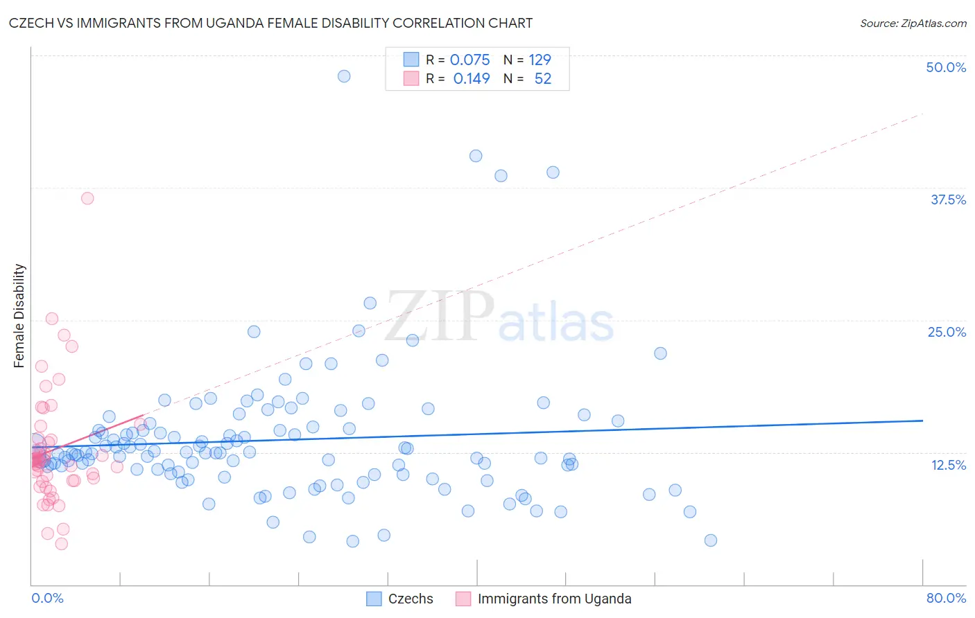 Czech vs Immigrants from Uganda Female Disability