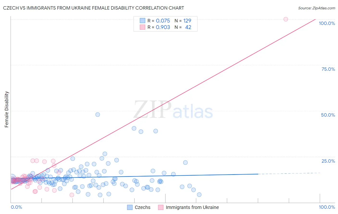 Czech vs Immigrants from Ukraine Female Disability