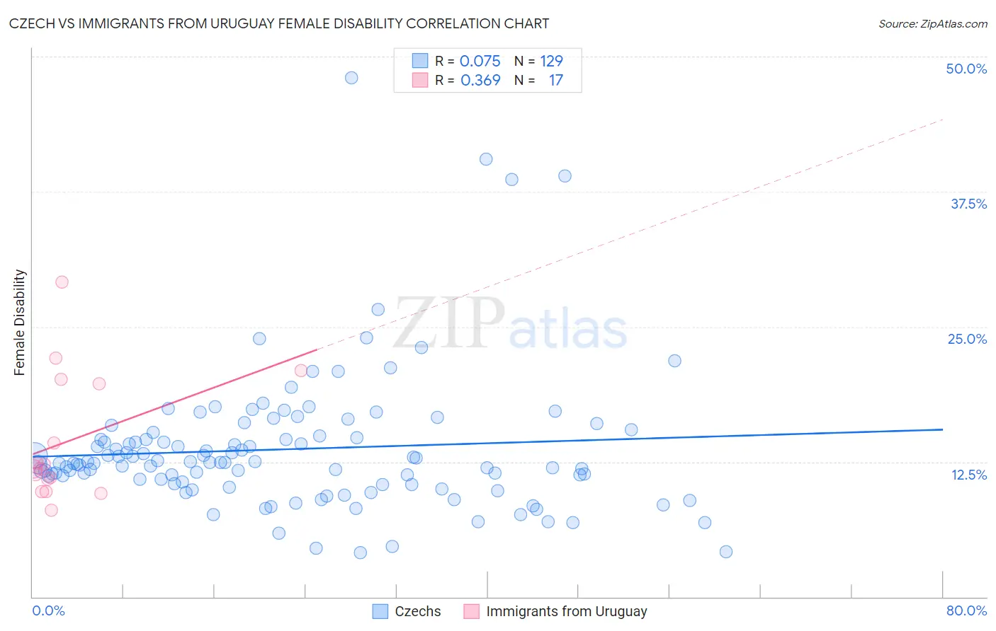 Czech vs Immigrants from Uruguay Female Disability