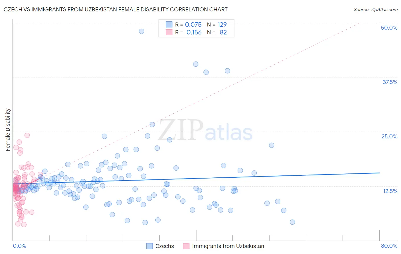 Czech vs Immigrants from Uzbekistan Female Disability
