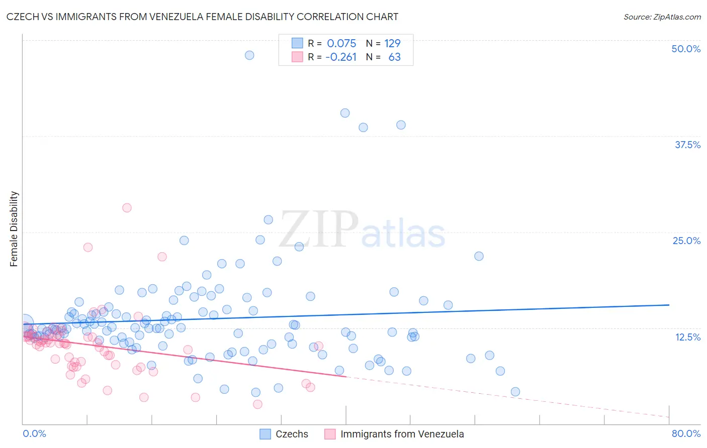 Czech vs Immigrants from Venezuela Female Disability
