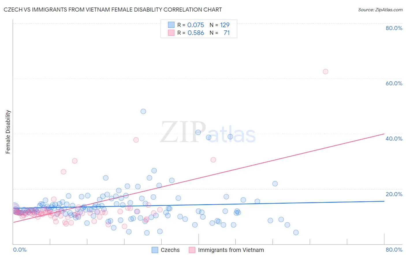 Czech vs Immigrants from Vietnam Female Disability