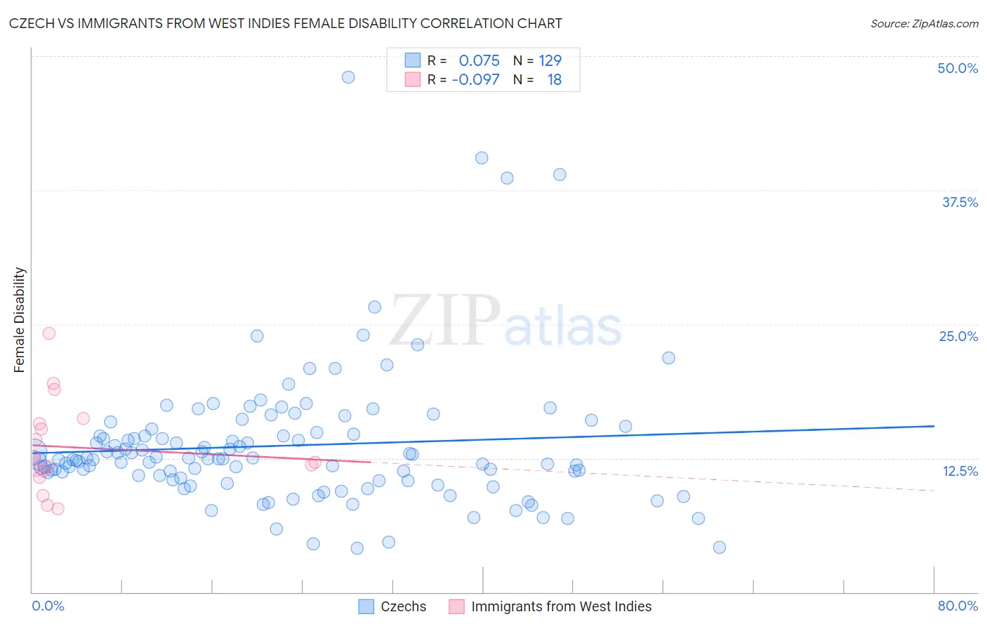 Czech vs Immigrants from West Indies Female Disability