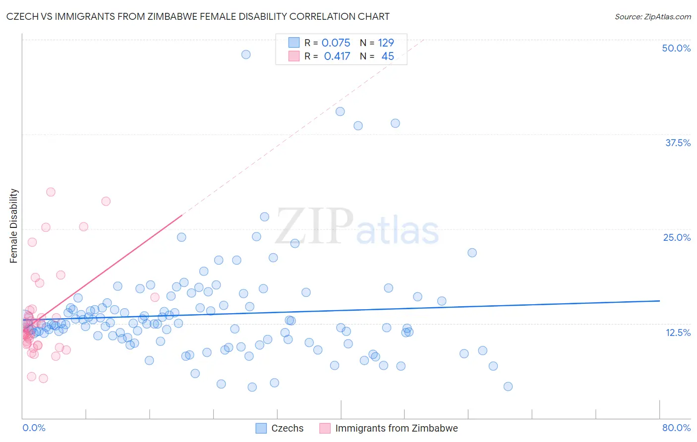 Czech vs Immigrants from Zimbabwe Female Disability
