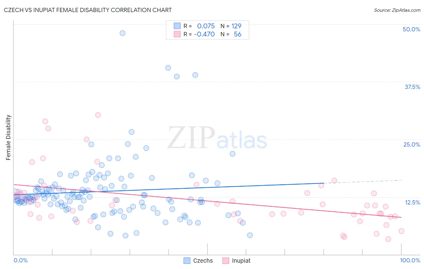 Czech vs Inupiat Female Disability