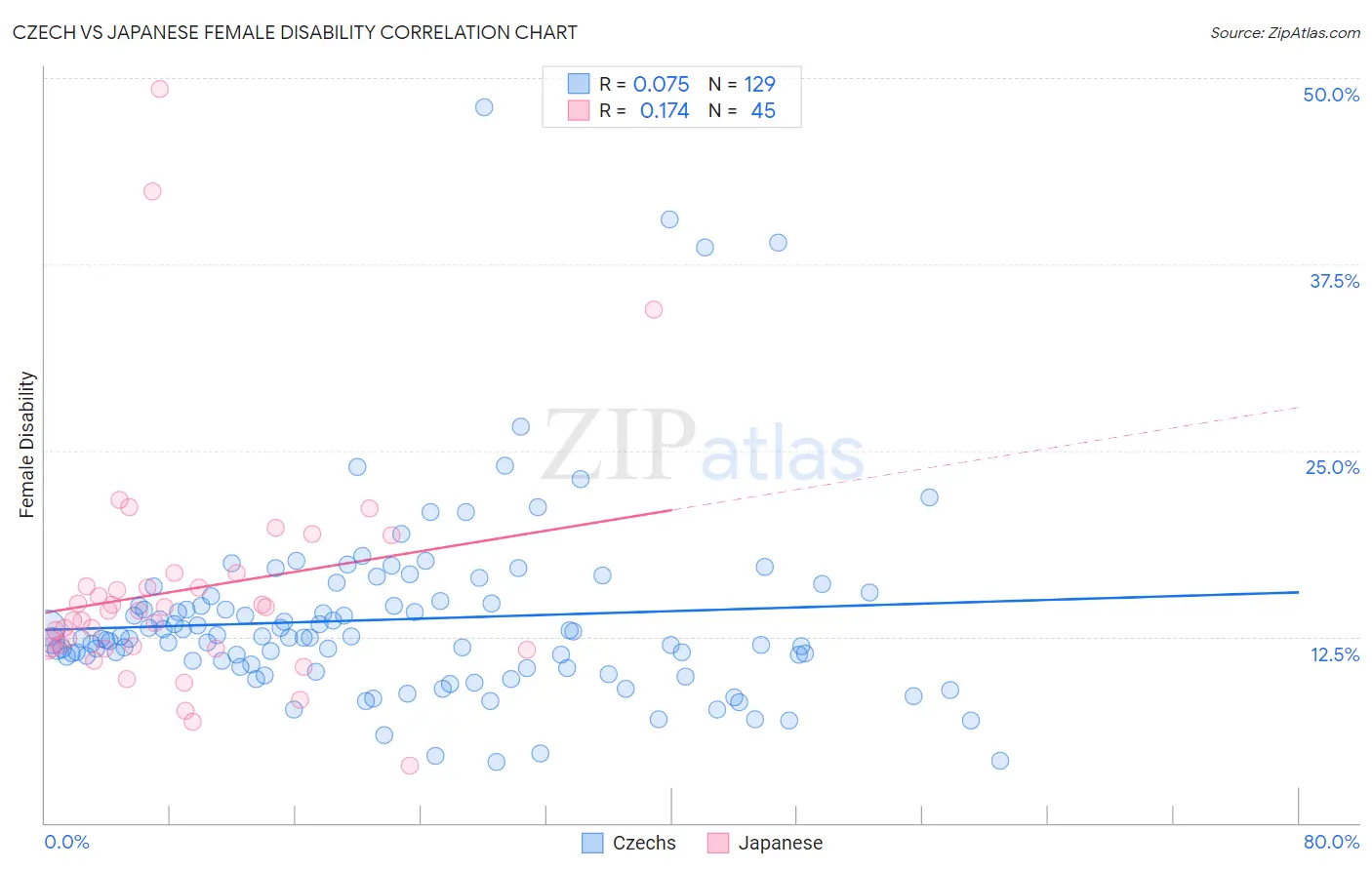 Czech vs Japanese Female Disability