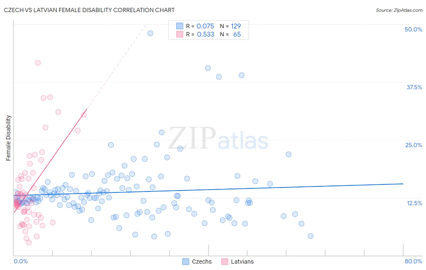 Czech vs Latvian Female Disability
