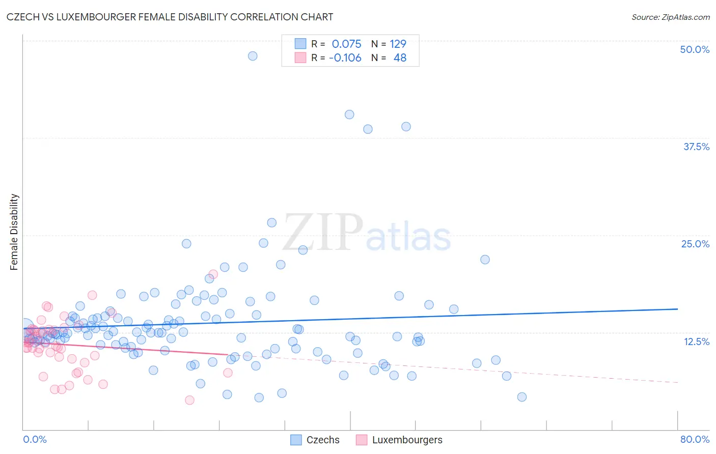 Czech vs Luxembourger Female Disability