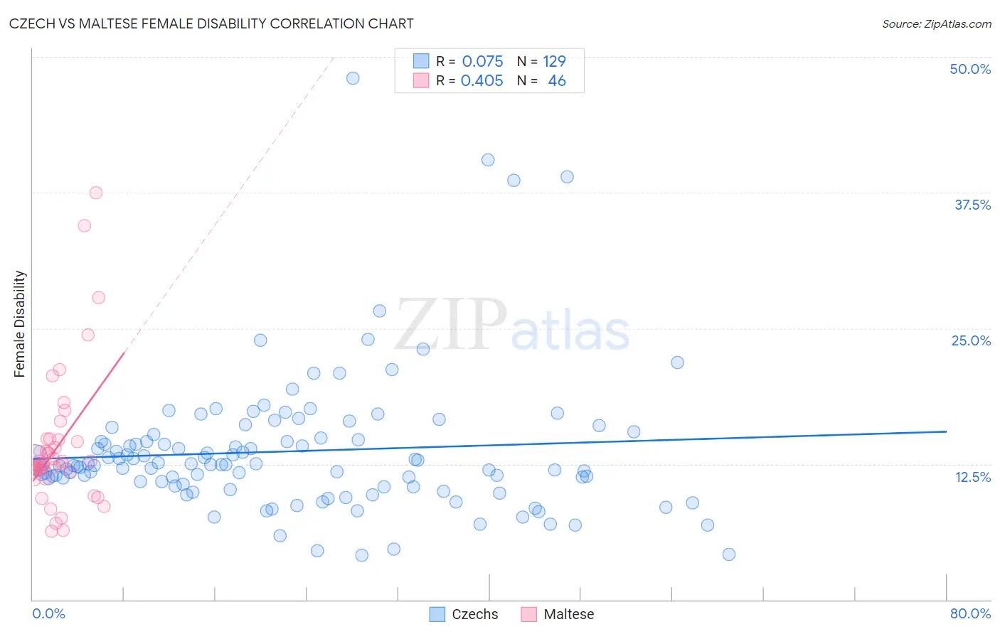 Czech vs Maltese Female Disability