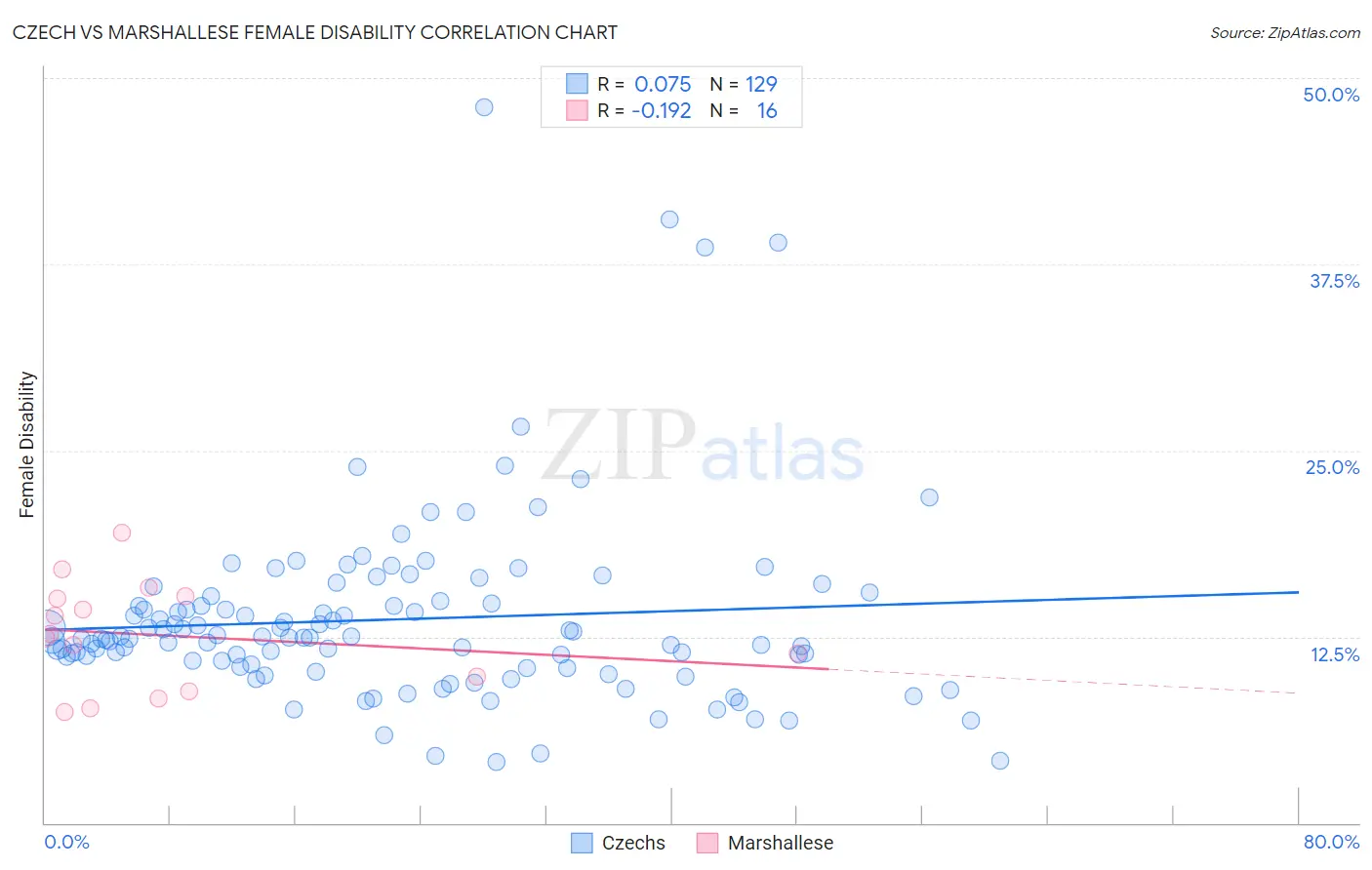 Czech vs Marshallese Female Disability