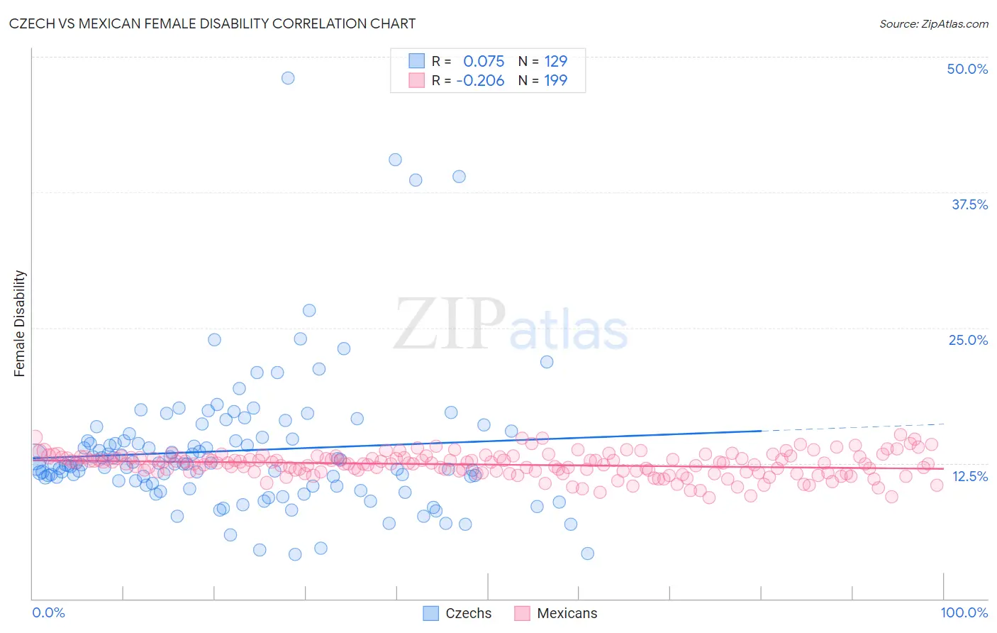Czech vs Mexican Female Disability