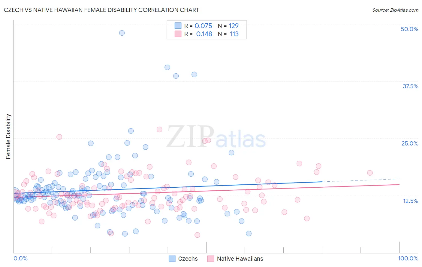 Czech vs Native Hawaiian Female Disability