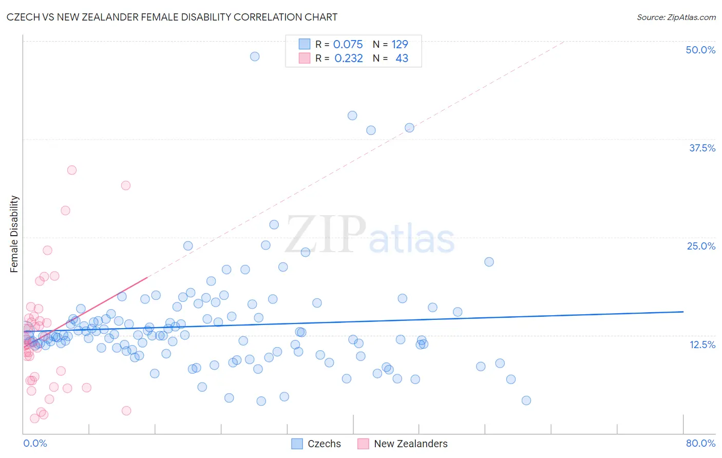 Czech vs New Zealander Female Disability