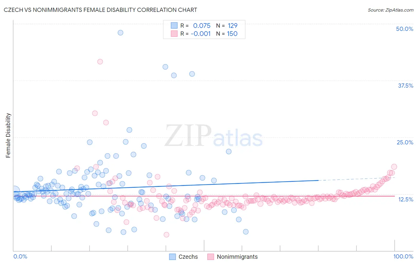 Czech vs Nonimmigrants Female Disability