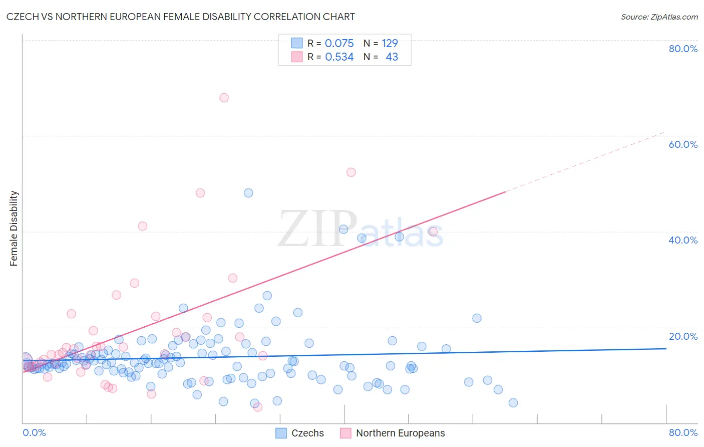 Czech vs Northern European Female Disability