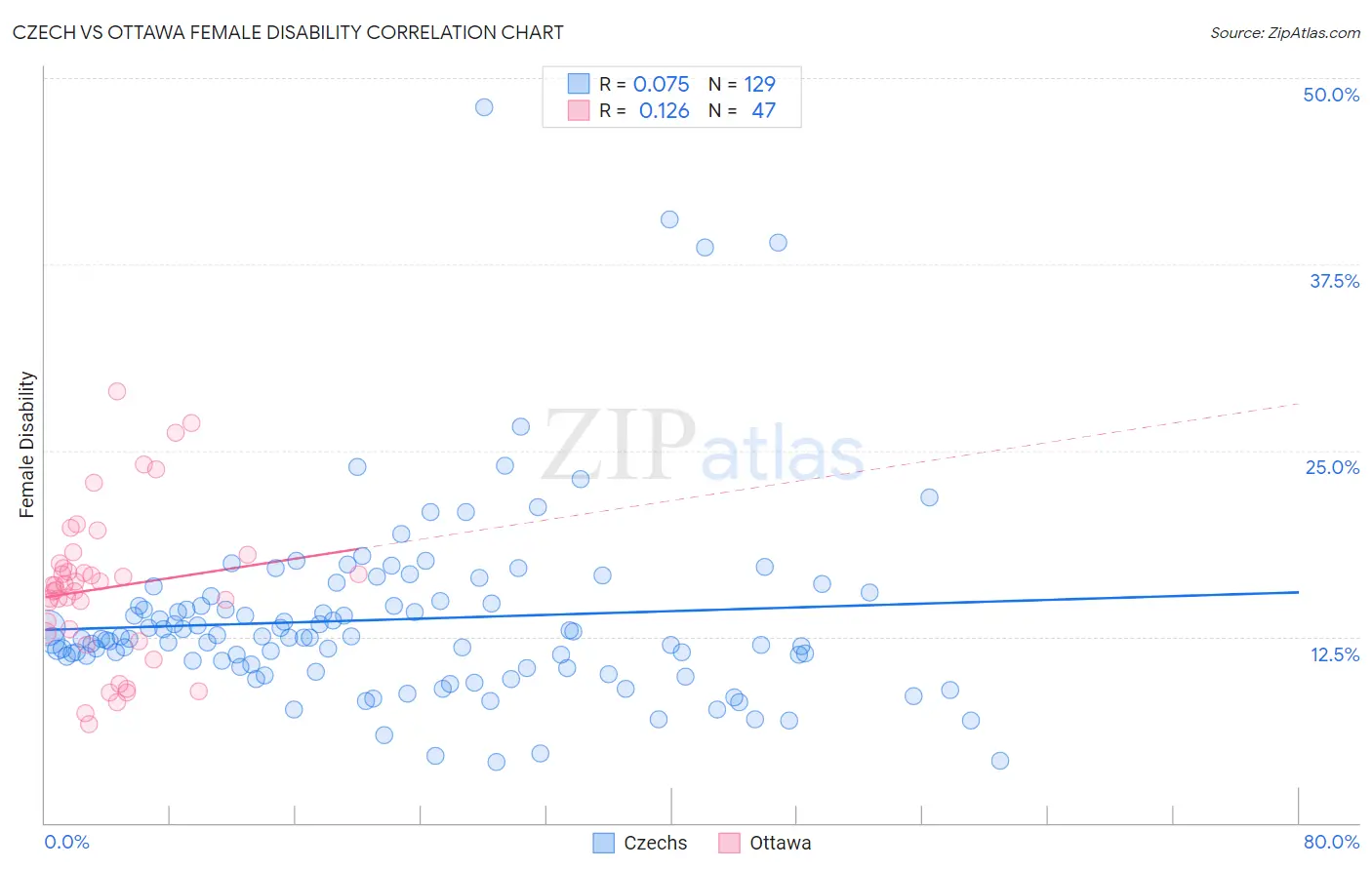Czech vs Ottawa Female Disability