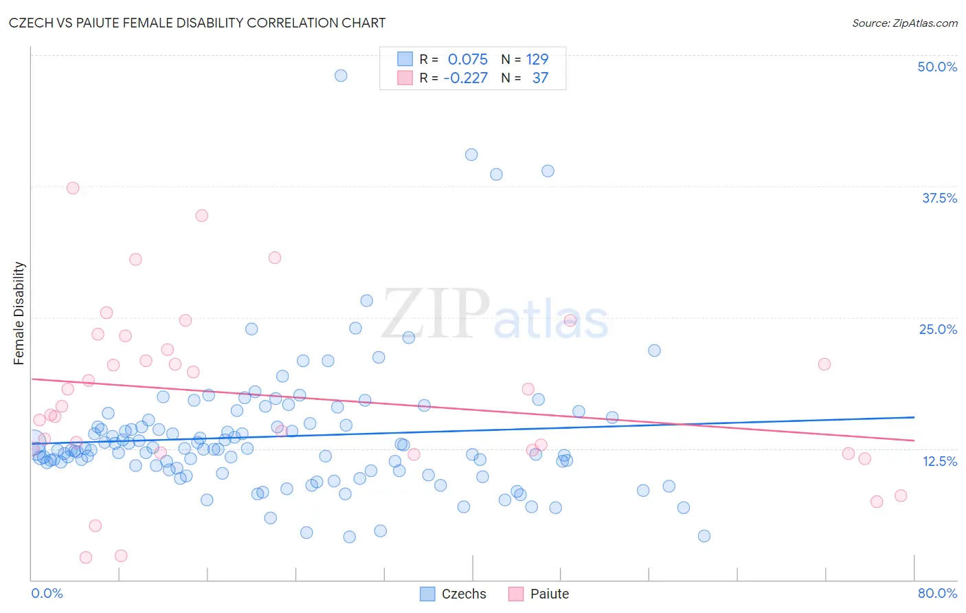 Czech vs Paiute Female Disability