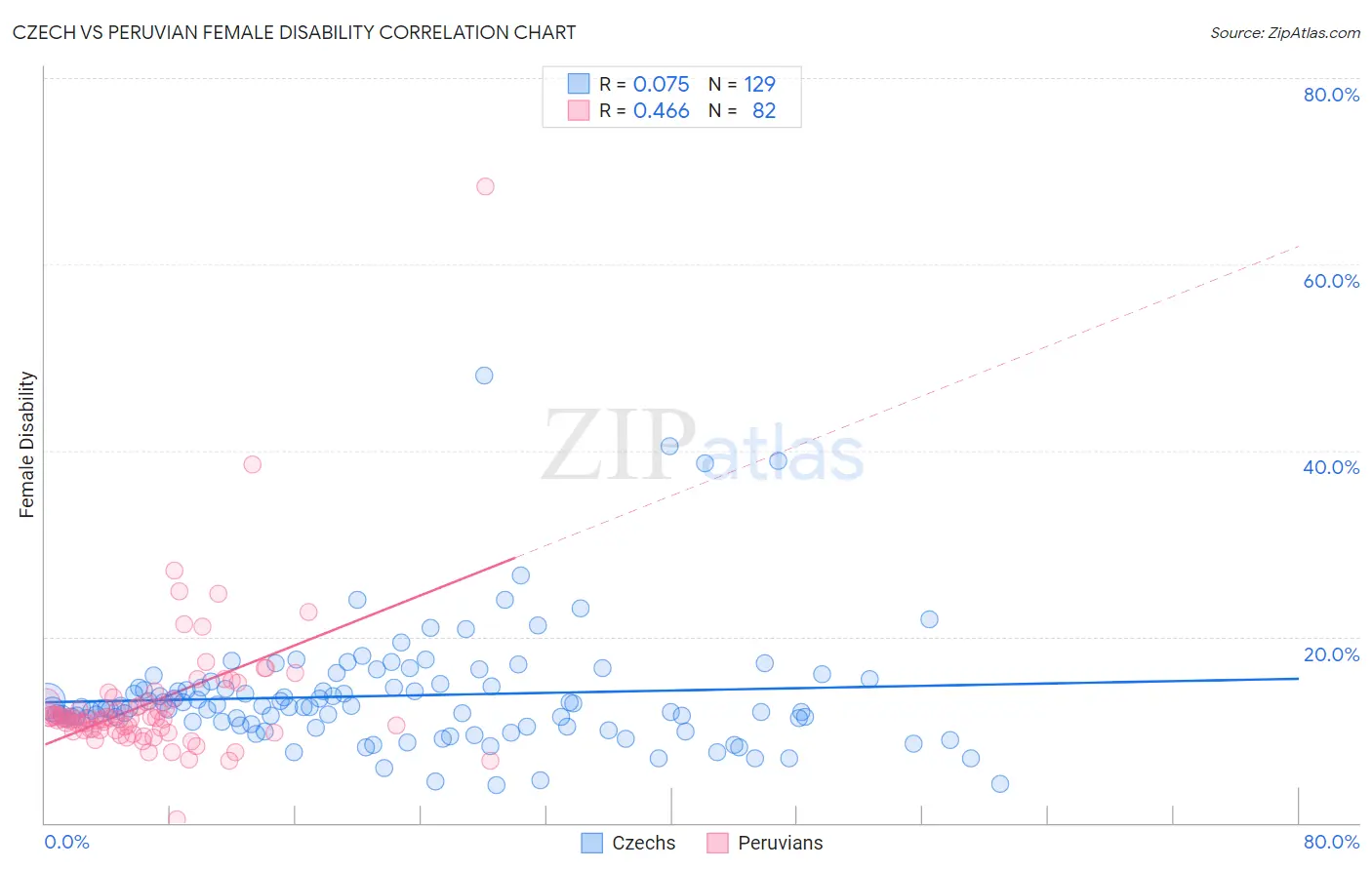 Czech vs Peruvian Female Disability