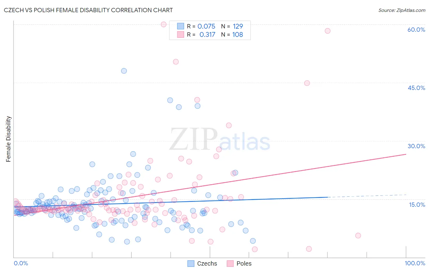 Czech vs Polish Female Disability