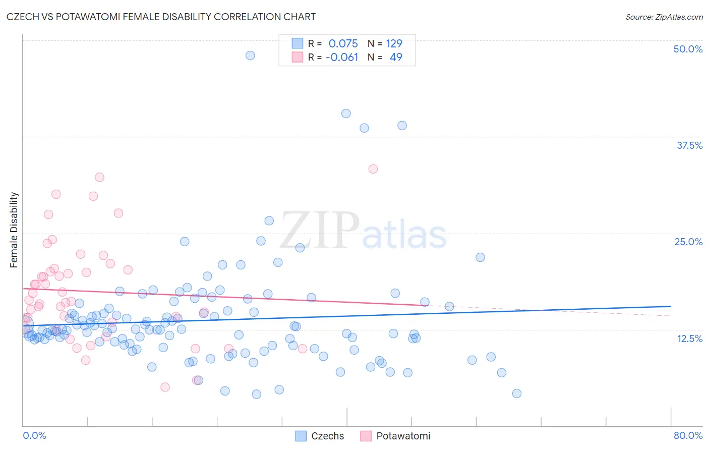 Czech vs Potawatomi Female Disability