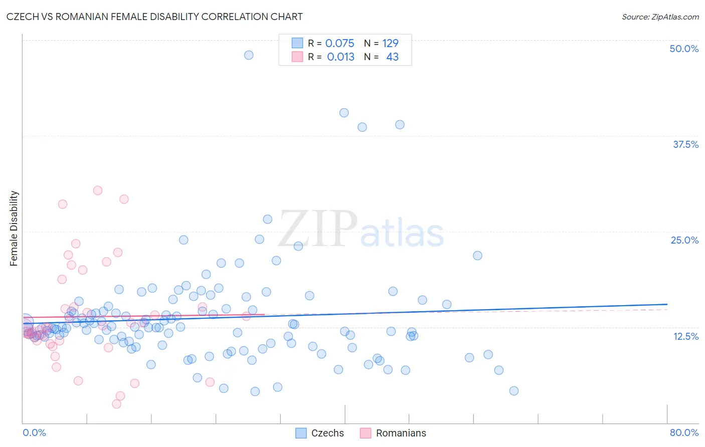 Czech vs Romanian Female Disability