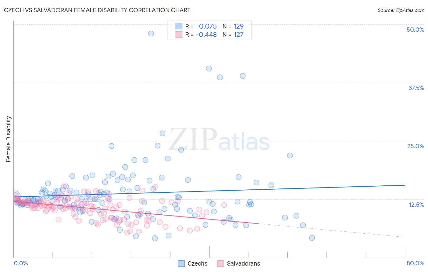 Czech vs Salvadoran Female Disability