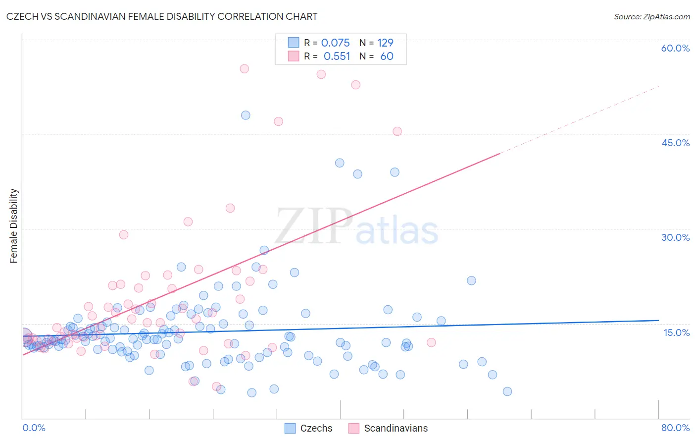 Czech vs Scandinavian Female Disability