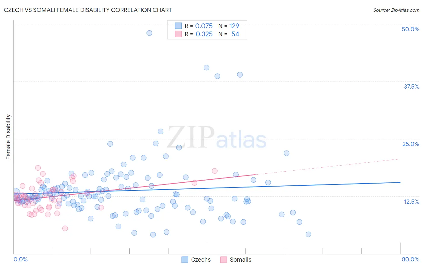 Czech vs Somali Female Disability