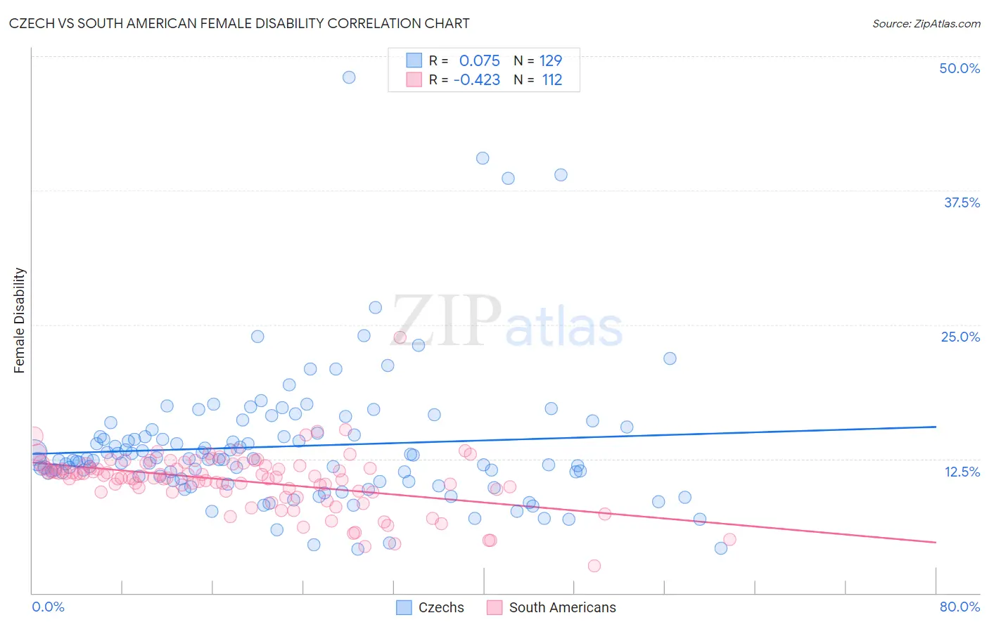 Czech vs South American Female Disability