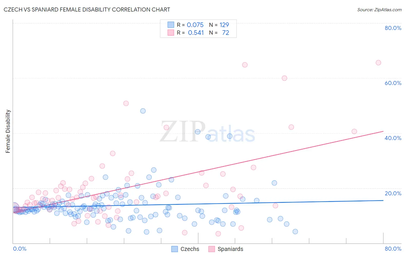 Czech vs Spaniard Female Disability