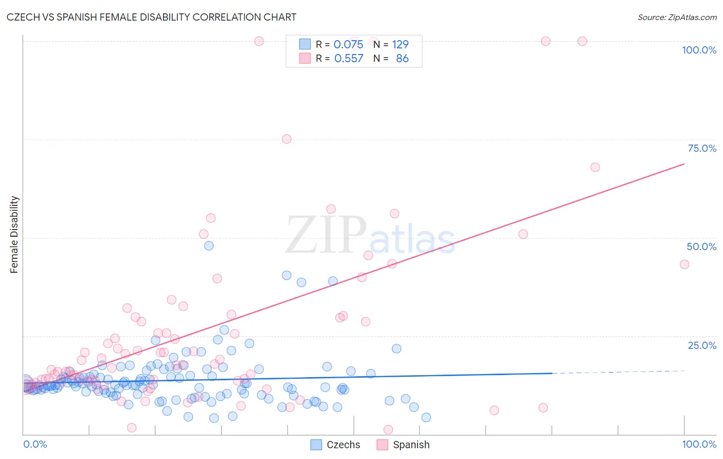 Czech vs Spanish Female Disability