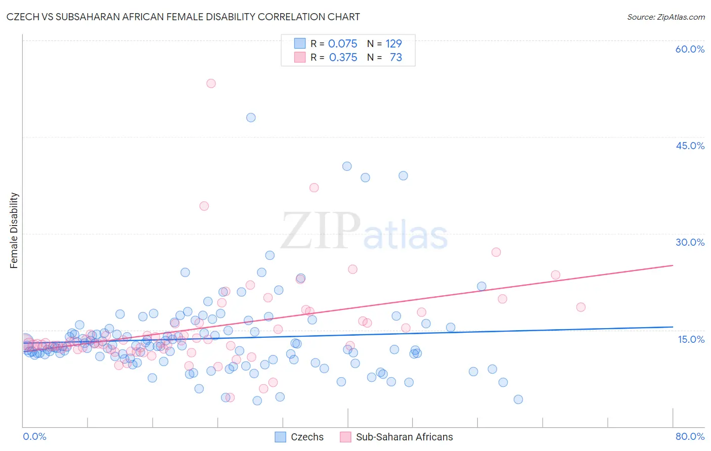 Czech vs Subsaharan African Female Disability