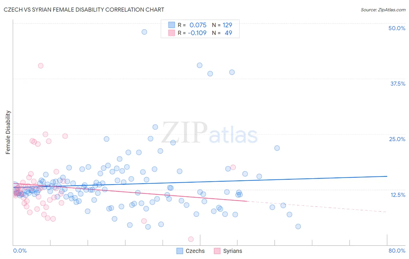 Czech vs Syrian Female Disability