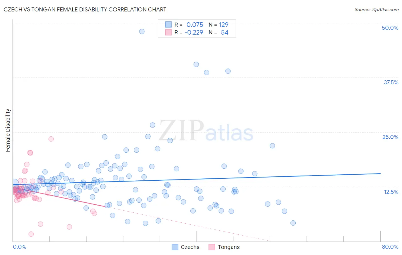 Czech vs Tongan Female Disability