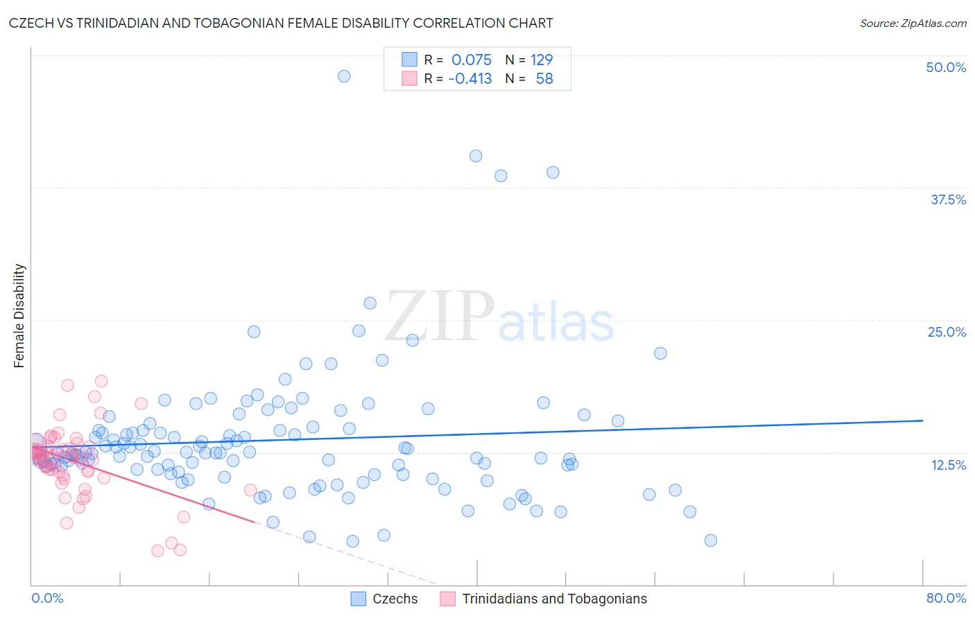 Czech vs Trinidadian and Tobagonian Female Disability