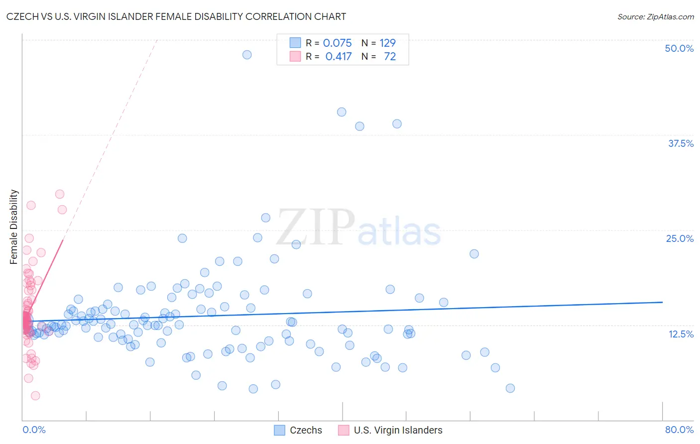 Czech vs U.S. Virgin Islander Female Disability