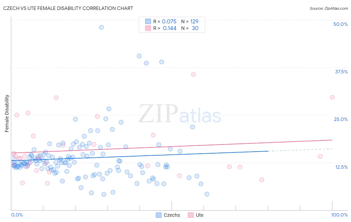 Czech vs Ute Female Disability
