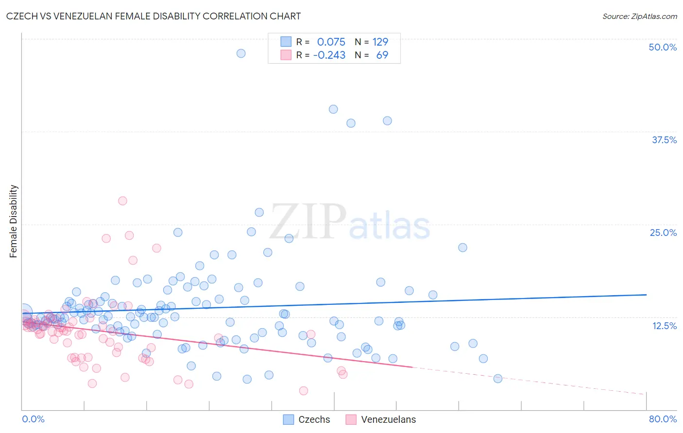 Czech vs Venezuelan Female Disability