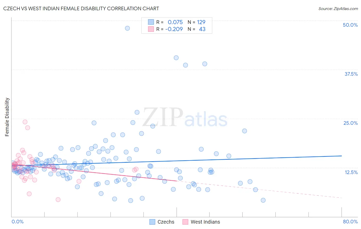 Czech vs West Indian Female Disability
