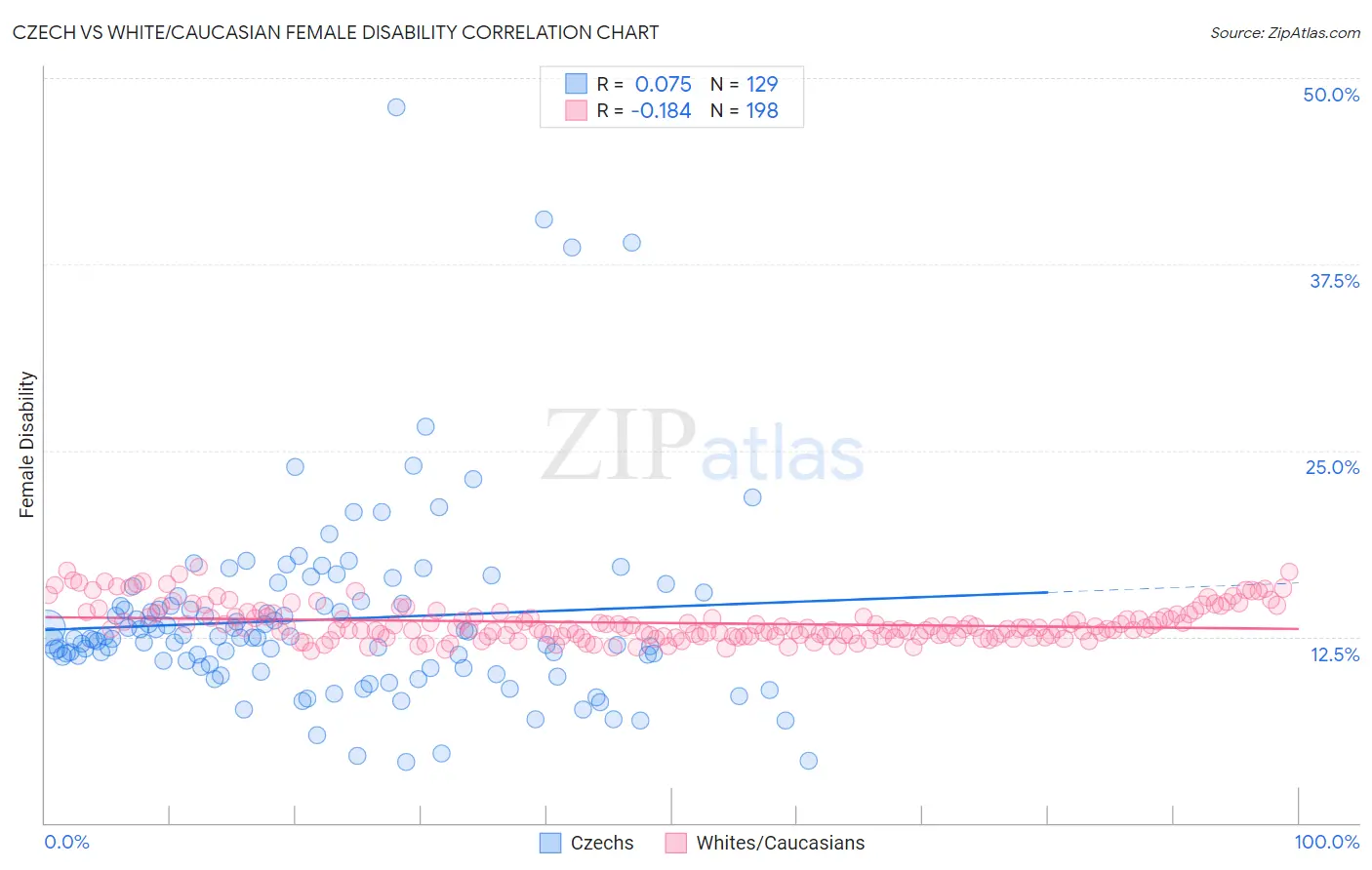 Czech vs White/Caucasian Female Disability