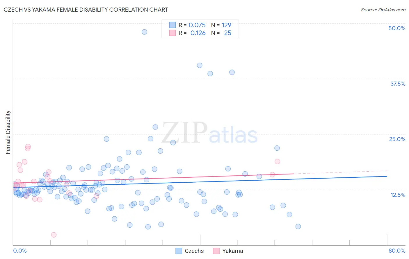 Czech vs Yakama Female Disability