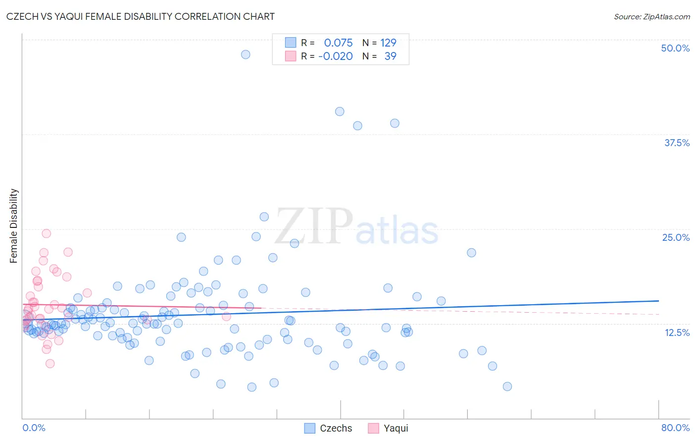 Czech vs Yaqui Female Disability