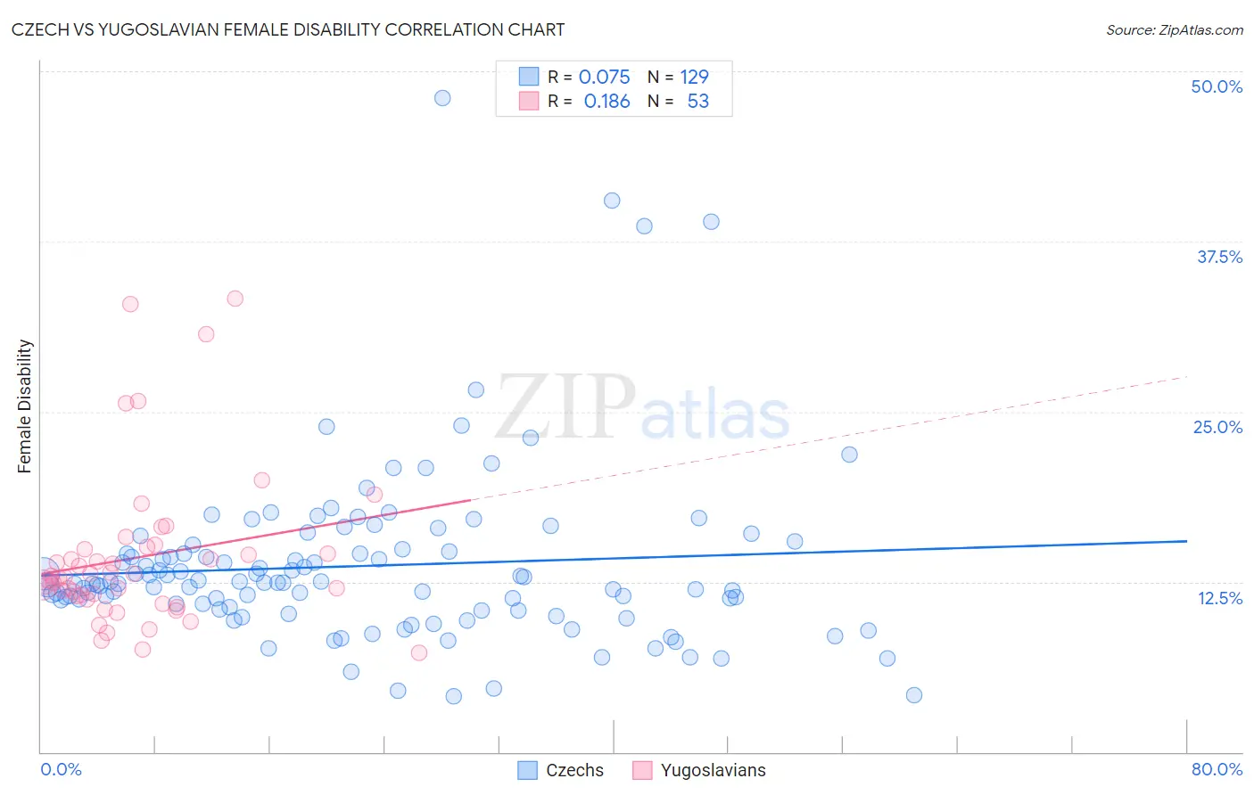 Czech vs Yugoslavian Female Disability