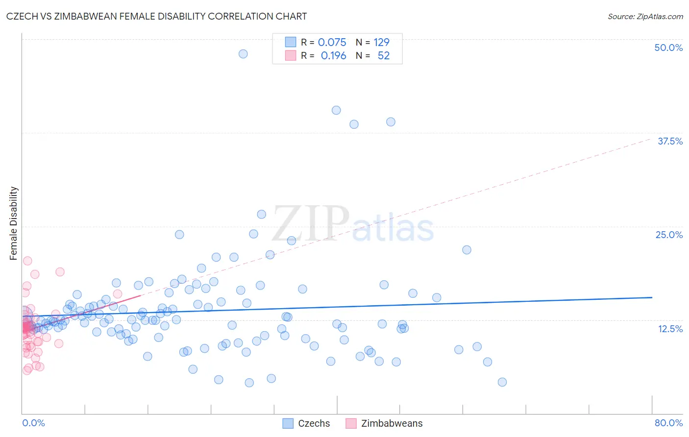 Czech vs Zimbabwean Female Disability