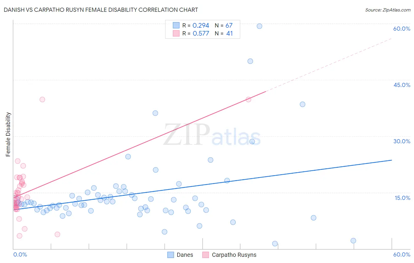 Danish vs Carpatho Rusyn Female Disability
