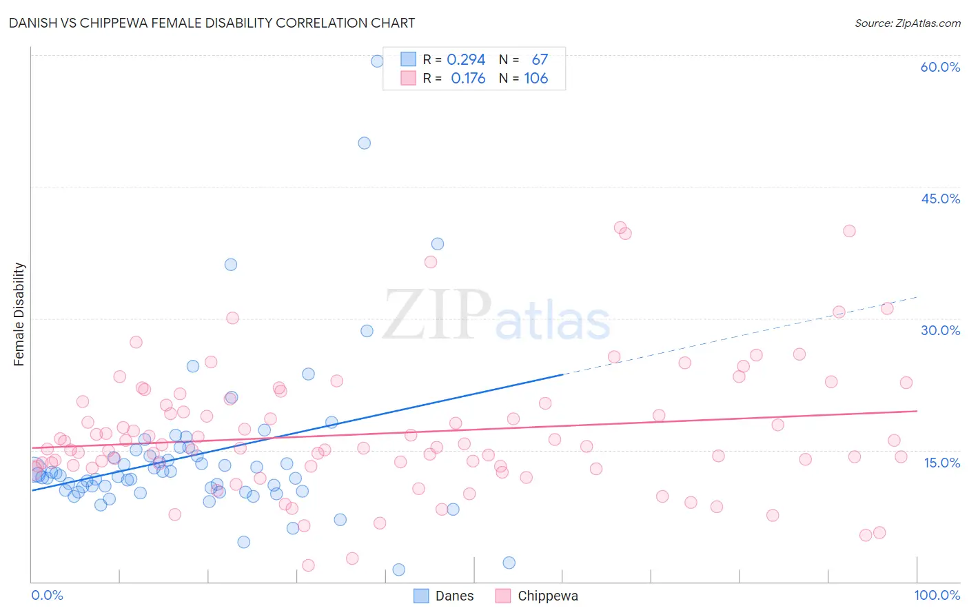Danish vs Chippewa Female Disability