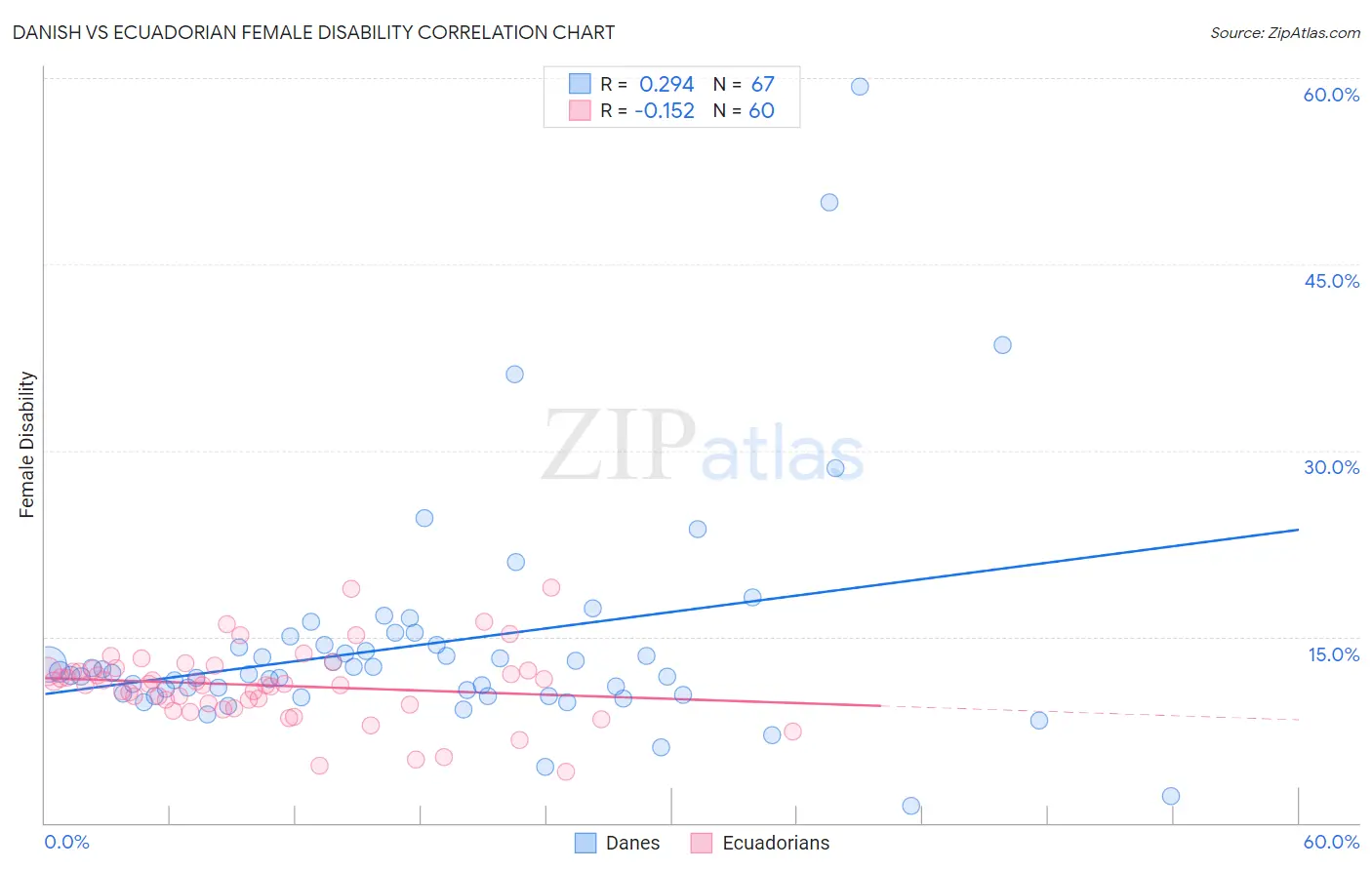 Danish vs Ecuadorian Female Disability