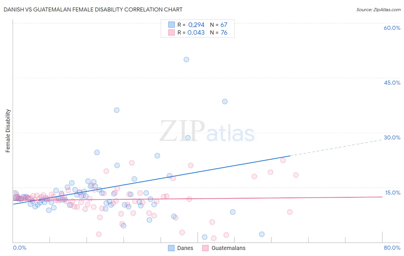 Danish vs Guatemalan Female Disability